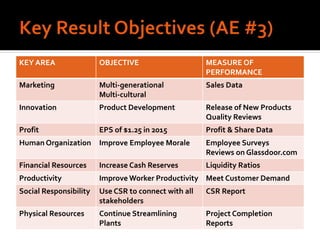 KEY AREA OBJECTIVE MEASURE OF
PERFORMANCE
Marketing Multi-generational
Multi-cultural
Sales Data
Innovation Product Development Release of New Products
Quality Reviews
Profit EPS of $1.25 in 2015 Profit & Share Data
Human Organization Improve Employee Morale Employee Surveys
Reviews on Glassdoor.com
Financial Resources Increase Cash Reserves Liquidity Ratios
Productivity Improve Worker Productivity Meet Customer Demand
Social Responsibility Use CSR to connect with all
stakeholders
CSR Report
Physical Resources Continue Streamlining
Plants
Project Completion
Reports
 