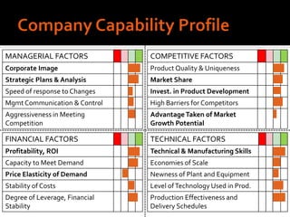 MANAGERIAL FACTORS
Corporate Image
Strategic Plans & Analysis
Speed of response to Changes
Mgmt Communication & Control
Aggressiveness in Meeting
Competition
COMPETITIVE FACTORS
Product Quality & Uniqueness
Market Share
Invest. in Product Development
High Barriers for Competitors
AdvantageTaken of Market
Growth Potential
FINANCIAL FACTORS
Profitability, ROI
Capacity to Meet Demand
Price Elasticity of Demand
Stability of Costs
Degree of Leverage, Financial
Stability
TECHNICAL FACTORS
Technical & Manufacturing Skills
Economies of Scale
Newness of Plant and Equipment
Level ofTechnology Used in Prod.
Production Effectiveness and
Delivery Schedules
 