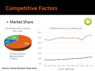 65%
13%
22%
Total Market Share in the US
(Nov-2010)
Harley Davidson
Honda Motors
Others
 Market Share
0.0
10.0
20.0
30.0
40.0
50.0
60.0
2000 2001 2002 2003 2004 2005 2006 2007 2008 2009 2010
Market Share for 651+CC Motorcycle
US EuropeSource: Harley Davidson Case study
 
