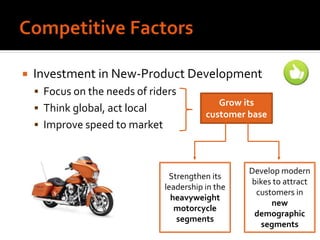  Investment in New-Product Development
 Focus on the needs of riders
 Think global, act local
 Improve speed to market
Grow its
customer base
Strengthen its
leadership in the
heavyweight
motorcycle
segments
Develop modern
bikes to attract
customers in
new
demographic
segments
 