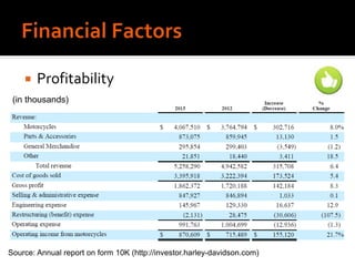  Profitability
(in thousands)
Source: Annual report on form 10K (http://investor.harley-davidson.com)
 