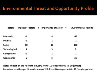 Factors Impact of Factors X Importance of Factor = Environmental Results
Economic -6 8 -48
Political -1 1 -1
Social 10 10 100
Technological 3 3 9
Competitive -1 1 -1
Geographic 5 5 25
Note: Impact-on the relevant industry, from +10 (opportunity) to -10 (threat)
Importance-to the specific analyzation of HD, from 0 (unimportant) to 10 (very important)
 