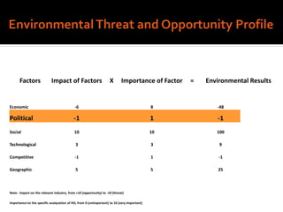 Factors Impact of Factors X Importance of Factor = Environmental Results
Economic -6 8 -48
Political -1 1 -1
Social 10 10 100
Technological 3 3 9
Competitive -1 1 -1
Geographic 5 5 25
Note: Impact-on the relevant industry, from +10 (opportunity) to -10 (threat)
Importance-to the specific analyzation of HD, from 0 (unimportant) to 10 (very important)
 