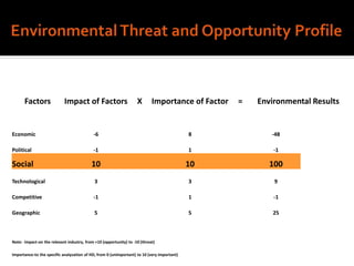 Factors Impact of Factors X Importance of Factor = Environmental Results
Economic -6 8 -48
Political -1 1 -1
Social 10 10 100
Technological 3 3 9
Competitive -1 1 -1
Geographic 5 5 25
Note: Impact-on the relevant industry, from +10 (opportunity) to -10 (threat)
Importance-to the specific analyzation of HD, from 0 (unimportant) to 10 (very important)
 