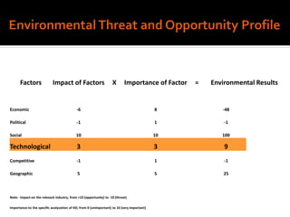 Factors Impact of Factors X Importance of Factor = Environmental Results
Economic -6 8 -48
Political -1 1 -1
Social 10 10 100
Technological 3 3 9
Competitive -1 1 -1
Geographic 5 5 25
Note: Impact-on the relevant industry, from +10 (opportunity) to -10 (threat)
Importance-to the specific analyzation of HD, from 0 (unimportant) to 10 (very important)
 