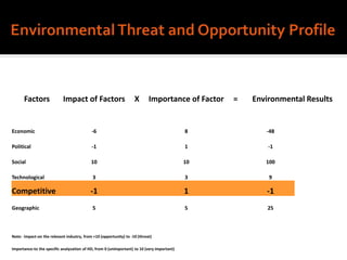 Factors Impact of Factors X Importance of Factor = Environmental Results
Economic -6 8 -48
Political -1 1 -1
Social 10 10 100
Technological 3 3 9
Competitive -1 1 -1
Geographic 5 5 25
Note: Impact-on the relevant industry, from +10 (opportunity) to -10 (threat)
Importance-to the specific analyzation of HD, from 0 (unimportant) to 10 (very important)
 