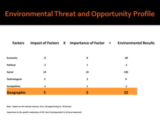Factors Impact of Factors X Importance of Factor = Environmental Results
Economic -6 8 -48
Political -1 1 -1
Social 10 10 100
Technological 3 3 9
Competitive -1 1 -1
Geographic 5 5 25
Note: Impact-on the relevant industry, from +10 (opportunity) to -10 (threat)
Importance-to the specific analyzation of HD, from 0 (unimportant) to 10 (very important)
 