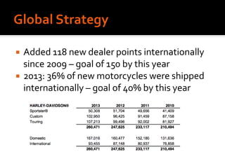  Added 118 new dealer points internationally
since 2009 – goal of 150 by this year
 2013: 36% of new motorcycles were shipped
internationally – goal of 40% by this year
 