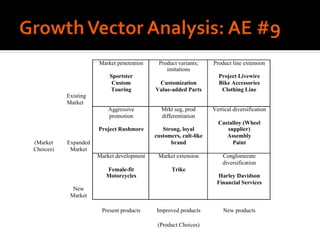 Existing
Market
Market penetration
Sportster
Custom
Touring
Product variants;
imitations
Customization
Value-added Parts
Product line extension
Project Livewire
Bike Accessories
Clothing Line
(Market
Choices)
Expanded
Market
Aggressive
promotion
Project Rushmore
Mrkt seg, prod
differentiation
Strong, loyal
customers, cult-like
brand
Vertical diversification
Castalloy (Wheel
supplier)
Assembly
Paint
New
Market
Market development
Female-fit
Motorcycles
Market extension
Trike
Conglomerate
diversification
Harley Davidson
Financial Services
Present products Improved products New products
(Product Choices)
 