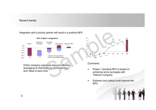 Recent trends
Integration with a priority partner will result in a positive NPV
8.8
-2.1
-2.5
-2.0
-1.5
0.4
1.2
2.0
2.8
-4
-2
0
2
4
6
8
10
00 01 02 03 04 05 06 07 08
NPV of Option 1 (Integration)
2.1
7.1
-16.4
-6.0
-5.0
-11.4
-20.0
-15.0
-10.0
-5.0
0.0
5.0
Phase 1
Reduction in
Employees
Less Market
Costs Other Charges Aggressive NPV
(1)
Based of 10 times EBITDA
Source: Uniport, BA&H Analysis
Entire company organised astound effective
leveraging of information to maximise long
term falue of each time.
Comments
 Phase 1 resulting NPV is based on
achieving some synergies with
Telecom company;
 Extreme cost cutting could improve the
NPV.
3
 
