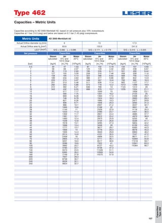 107
Capacities
Type462
Type 462
Capacities – Metric Units
Metric Units AD 2000-Merkblatt A2
Actual Orifice diameter d0 [mm] 9 13 17.5
Actual Orifice area A0 [mm2] 63.6 133.0 241.0
LEO*) [inch2] S/G = 0.082 L = 0.086 S/G = 0.171 L = 0.179 S/G = 0.310 L = 0.325
Capacities according to AD 2000-Merkblatt A2, based on set pressure plus 10% overpressure.
Capacities at 1 bar (14.5 psig) and below are based on 0.1 bar (1.45 psig) overpressure.
Set pressure Capacities Capacities Capacities
Steam Air Water Steam Air Water Steam Air Water
saturated 0°C and
1013 mbar
20°C saturated 0°C and
1013 mbar
20°C saturated 0°C and
1013 mbar
20°C
[bar] [kg/h] [mn
3/h] [103kg/h] [kg/h] [mn
3/h] [103kg/h] [kg/h] [mn
3/h] [103kg/h]
0.5 40 47 1.53 87 102 3.19 134 157 4.93
1 58 69 2.07 125 149 4.32 200 238 6.67
2 93 113 2.93 195 235 6.11 331 400 9.44
3 127 155 3.59 258 316 7.48 456 558 11.6
4 158 195 4.14 322 396 8.64 569 700 13.3
5 189 234 4.63 386 477 9.66 681 842 14.9
6 220 274 5.07 449 557 10.6 793 985 16.3
7 251 313 5.48 511 638 11.4 902 1127 17.7
8 282 353 5.86 573 718 12.2 1013 1269 18.9
9 312 392 6.21 636 799 13 1124 1412 20
10 343 432 6.55 699 879 13.7 1235 1554 21.1
12 511 7.17 1040 15 1839 23.1
14 590 7.75 1201 16.2 2123 25
16 669 8.28 1363 17.3 2408 26.7
18 748 8.78 1524 18.3 2693 28.3
20 827 9.26 1685 19.3 2977 29.8
22 906 9.71 1846 20.3 3262 31.3
24 986 10.1 2007 21.2 3547 32.7
26 1065 10.6 2168 22 3831 34
28 1144 11 2329 22.9 4116 35.3
30 1223 11.3 2490 23.7 4401 36.5
32 1302 11.7 2651 24.4 4685 37.7
34 1381 12.1 2812 25.2 4970 38.9
36 1460 12.4 2973 25.9 5255 40
38 1539 12.8 3134 26.6 5539 41.1
40 1618 13.1 3295 27.3 5824 42.2
42 1698 13.4 3456 28 6109 43.2
44 1777 13.7 3617 28.7 6393 44.3
46 1856 14 3779 29.3 6678 45.3
48 1935 14.3 3940 29.9 6963 46.2
50 2014 14.6 4101 30.5 7247 47.2
60 2409 16 4906 33.5 8671 51.7
70 2805 17.3 5711 36.1 10094 55.8
80 3201 18.5 6517 38.6 11518 59.7
90 3596 19.6 7322 41 12941 63.3
100 3992 20.7 8127 43.2 14364 66.7
120 4783 22.7 9738 47.3
140 5574 24.5 11349 51.1
160 6365 26.2 12959 54.6
180 7156 27.8 14570 57.9
200 7947 29.3
220 8738 30.7
240 9529 32.1
250 9924 32.7
 