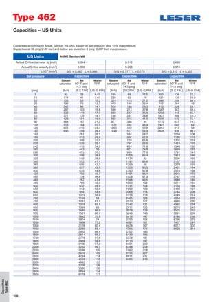 108
Type 462
Capacities
Type462
Capacities – US Units
US Units ASME Section VIII
Actual Orifice diameter d0 [inch] 0.354 0.512 0.689
Actual Orifice area A0 [inch2] 0.099 0.206 0.374
LEO*)
[inch2] S/G = 0.082 L = 0.086 S/G = 0.171 L = 0.179 S/G = 0.310 L = 0.325
Capacities according to ASME Section VIII (UV), based on set pressure plus 10% overpressure.
Capacities at 30 psig (2.07 bar) and below are based on 3 psig (0.207 bar) overpressure.
Set pressure Capacities Capacities Capacities
Steam Air Water Steam Air Water Steam Air Water
saturated 60° F and
14.5 psig
70°F saturated 60° F and
14.5 psig
70°F saturated 60° F and
14.5 psig
70°F
[psig] [lb/h] [S.C.F.M.] [US-G.P.M.] [lb/h] [S.C.F.M.] [US-G.P.M.] [lb/h] [S.C.F.M.] [US-G.P.M.]
5 93 33 6.01 195 69 12.5 353 126 22.7
10 114 41 7.67 238 85 16 431 153 28.9
20 155 55 10.2 324 115 21.2 586 209 38.4
30 196 70 12.2 410 146 25.4 742 264 46
40 242 86 14.1 504 180 29.3 913 326 53.1
50 287 103 15.8 599 213 32.8 1085 387 59.4
60 332 119 17.3 693 247 35.9 1256 448 65.1
70 377 135 18.7 788 281 38.8 1427 509 70.3
80 423 151 19.9 882 315 41.5 1599 570 75.1
90 468 167 21.2 977 348 44 1770 631 79.7
100 513 184 22.3 1071 382 46.4 1941 692 84
120 604 216 24.4 1260 449 50.8 2284 814 92
140 695 248 26.4 1449 517 54.9 2626 936 99.4
160 281 28.2 584 58.7 1058 106
180 313 29.9 652 62.3 1180 113
200 346 31.5 719 65.6 1302 119
220 378 33.1 787 68.8 1424 125
240 410 34.5 854 71.9 1546 130
260 443 36 921 74.8 1669 135
280 475 37.3 989 77.6 1791 141
300 508 38.6 1056 80.4 1913 146
320 540 39.9 1124 83 2035 150
340 572 41.1 1191 85.6 2157 155
360 605 42.3 1259 88 2279 159
380 637 43.5 1326 90.5 2401 164
400 670 44.6 1393 92.8 2523 168
420 702 45.7 1461 95.1 2645 172
440 734 46.8 1528 97.3 2767 176
460 767 47.8 1596 99.5 2889 180
480 799 48.9 1663 102 3011 184
500 832 49.9 1731 104 3134 188
550 913 52.3 1899 109 3439 197
600 994 54.6 2068 114 3744 206
650 1075 56.9 2236 118 4049 214
700 1156 59 2405 123 4354 222
750 1237 61.1 2573 127 4660 230
800 1318 63.1 2742 131 4965 238
850 1399 65 2911 135 5270 245
900 1480 66.9 3079 139 5575 252
950 1561 68.7 3248 143 5881 259
1000 1642 70.5 3416 147 6186 266
1100 1804 74 3753 154 6796 279
1200 1966 77.2 4091 161 7407 291
1300 2128 80.4 4428 167 8017 303
1400 2290 83.4 4765 174 8628 314
1500 2452 86.4 5102 180
1600 2614 89.2 5439 186
1700 2776 91.9 5776 191
1800 2938 94.6 6113 197
1900 3100 97.2 6451 202
2000 3262 99.7 6788 208
2200 3586 105 7462 218
2400 3910 109 8136 227
2600 4234 114 8811 237
2800 4558 118 9485 246
3000 4882 122
3200 5206 126
3400 5530 130
3600 5854 134
3800 6178 137
 