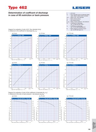 109
Capacities
Type462
Type 462
Determination of coefficent of discharge
in case of lift restriction or back pressure
h = Lift [mm]
d0 = Flow diameter [mm] of selected safety
valve, refer to table article numbers
h/d0 = Ratio of lift / flow diameter
pa0 = Back pressure [bara]
p0 = Set pressure [bara]
pa0/p0 = Ratio of back pressure / set pressure
Kdr = Coefficient of discharge
acc. to DIN EN ISO 4126-1
w = Coefficient of discharge
acc. to AD 2000-Merkblatt A2
Kb = Back pressure correction factor
acc. to API 520 topic 3.3
CoefﬁcientofdischargeKdr/αw
Ratio of lift / ﬂow diameter h / d0
Kdr = αw = f (h/d0) – S/G
0.8
0.7
0.9
0.6
0.4
0.5
0.244 0.250.10
0.2
0.1
0.10
0.0
0.20
0.3
d0 9 mm
CoefﬁcientofdischargeKdr/αw
Ratio of lift / ﬂow diameter h / d0
Kdr = αw = f (h/d0) – S/G
0.8
0.7
0.9
0.6
0.4
0.5
0.233 0.250.10
0.2
0.1
0.05
0.0
0.15 0.20
0.3
d0 13 mm
CoefﬁcientofdischargeKdr/αw
Ratio of lift / ﬂow diameter h / d0
Kdr = αw = f (h/d0) – S/G
0.8
0.7
0.9
0.6
0.4
0.5
0.233
0.250.10
0.2
0.1
0.05
0.0
0.15 0.20
0.3
d0 17.5 mm
CoefﬁcientofdischargeKdr/αw
Ratio of lift / ﬂow diameter h / d0
Kdr = αw = f (h/d0) – L
0.65
0.60
0.50
0.55
0.233
0.25
0.40
0.35
0.10
0.30
0.15 0.20
0.45
CoefﬁcientofdischargeKdr/αw
Ratio of lift / ﬂow diameter h / d0
Kdr = αw = f (h/d0) – L
0,6
0,7
0.5
0.4
0.233 0.250.10
0.2
0.05
0.1
0.15 0.20
0.3
d0 9 mm d0 13 mm d0 17.5 mm
0.8
0.7
0.9
0.6
0.4
0.5
0.835
1.00.4
0.2
0.1
0.2
0.0
0.6 0.8
0.3
0
1.00
0.90
0.80
0.70
0.60
0.50
0.30
0.40
0.20
0.10
Kdr = αw = f (pa0/p0) and Kb = f (pa0/p0)
CoefﬁcientofdischargeKdr/αw
BackpressurecorrectionfactorKb
Ratio of back pressure / set pressure pa0 / p0
d0 9 mm
0.8
0.7
0.9
0.6
0.4
0.5
0.835
1.00.4
0.2
0.1
0.2
0.0
0.6 0.8
0.3
0
1.00
0.90
0.80
0.70
0.60
0.50
0.30
0.40
0.20
0.10
Kdr = αw = f (pa0/p0) and Kb = f (pa0/p0)
CoefﬁcientofdischargeKdr/αw
BackpressurecorrectionfactorKb
Ratio of back pressure / set pressure pa0 / p0
d0 13 mm
0.8
0.7
0.9
0.6
0.4
0.5
0.835
1.00.4
0.2
0.1
0.2
0.0
0.6 0.8
0.3
0
1.00
0.90
0.80
0.70
0.60
0,50
0.30
0.40
0.20
0.10
Kdr = αw = f (pa0/p0) and Kb = f (pa0/p0)
CoefﬁcientofdischargeKdr/αw
BackpressurecorrectionfactorKb
Ratio of back pressure / set pressure pa0 / p0
d0 17.5 mm
Diagram for evaluation of ratio of lift / flow diameter (h/d0)
in reference to the coefficient of discharge (Kdr /w)
Diagram for evaluation of ratio of the coefficient of discharge (Kdr /w)
in reference to the ratio of back pressure / set pressure (pa0/p0)
CoefﬁcientofdischargeKdr/αw
Ratio of lift / ﬂow diameter h / d0
Kdr = αw = f (h/d0) – L
0.6
0.7
0.5
0.4
0.233
0.250.10
0.2
0.05
0.1
0.15 0.20
0.3
 