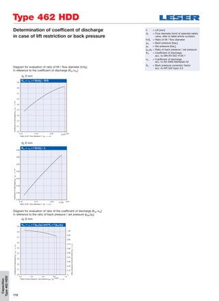 112
Type 462 HDD
Capacities
Type462HDD
Determination of coefficent of discharge
in case of lift restriction or back pressure
h = Lift [mm]
d0 = Flow diameter [mm] of selected safety
valve, refer to table article numbers
h/d0 = Ratio of lift / flow diameter
pa0 = Back pressure [bara]
p0 = Set pressure [bara]
pa0/p0 = Ratio of back pressure / set pressure
Kdr = Coefficient of discharge
acc. to DIN EN ISO 4126-1
w = Coefficient of discharge
acc. to AD 2000-Merkblatt A2
Kb = Back pressure correction factor
acc. to API 520 topic 3.3
CoefﬁcientofdischargeKdr/αw
Ratio of lift / ﬂow diameter h / d0
Kdr = αw = f (h/d0) – S/G
0.8
0.7
0.9
0.6
0.4
0.5
0.244 0.250.10
0.2
0.1
0.10
0.0
0.20
0.3
d0 9 mm
CoefﬁcientofdischargeKdr/αw
Ratio of lift / ﬂow diameter h / d0
Kdr = αw = f (h/d0) – L
0.65
0.60
0.50
0.55
0.233
0.25
0.40
0.35
0.10
0.30
0.15 0.20
0.45
d0 9 mm
0.8
0.7
0.9
0.6
0.4
0.5
0.835
1.00.4
0.2
0.1
0.2
0.0
0.6 0.8
0.3
0
1.00
0.90
0.80
0.70
0.60
0.50
0.30
0.40
0.20
0.10
Kdr = αw = f (pa0/p0) and Kb = f (pa0/p0)
CoefﬁcientofdischargeKdr/αw
BackpressurecorrectionfactorKb
Ratio of back pressure / set pressure pa0 / p0
d0 9 mm
Diagram for evaluation of ratio of lift / flow diameter (h/d0)
in reference to the coefficient of discharge (Kdr /w)
Diagram for evaluation of ratio of the coefficient of discharge (Kdr /w)
in reference to the ratio of back pressure / set pressure (pa0/p0)
 