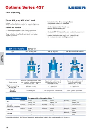 118
Options
Series437
Options Series 437
Type of sealing
Types 437, 438, 439 – Soft seal
LESER soft seal solutions allow for superior tightness.
Features and bennefits
• 3 different designs for a wide variety application
• large selection of soft seal materials to best adapt
to the application
• increased service life of sealing surfaces
compared to a metal to metal seat
• simple replacement of the soft seal
reduces maintenance costs
• standard ARP O-ring sizes for easy worldwide procurement
• one standard durometer per O-ring material for all
set pressures to reduce stocking expenses
Disc
Item 7.1 1.4404 Item 7.1 1.4404 Item 7.1 1.4404
SA 479 316L SA 479 316L SA 479 316L
Soft seal
Materials refer to next page
Item 7.3 sealing plate Item 7.3 O-ring vulcanized disc
Lifting aid
Item 7.2 1.4404 Item 7.2 1.4404 Item 7.2 1.4404
316L 316L 316L
Lock nut
– – Item 7.5 1.4404
– – 316L
Component Subassembly of the disc (item 7)
For temperature limits and medium resistance please refer to the soft seal material selection, page 119.
Type 437 – Sealing plate 438 – O-ring disc 439 – Vulcanized soft seal disc
Requirements
Improved tightness related to metal
seat is required and the temperature
is lower than -20°C / -4°F
Superior tightness is required
and the set pressure is higher
then 5 bar / 75 psig
Superior tightness is required
and the set pressure is
below 16 bar / 232 psig
Tightness according
to LGS 0201
9.4 x 10-2 mbarl/s 9 x 10-5 mbarl/s 9 x 10-5 mbarl/s
Example
application
Liqueﬁed gases Gas storage tanks, compressors Glass systems at laboraties
7.1
7.2
7.3
7.2
7.1
7.3
7.5
7.1
7.2
Soft seal solutions Series 437
 