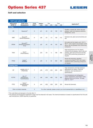 119
Options
Series437
Soft seal selection
Soft seal selection
Abbrevation
ASTM 14
Trade name
(Designation)
Code
letter1)
Option-
code
Tmin Tmax
Application2)
[°C] [°F] [°C] [°F]
O-ring
CR Neoprene® K J21 -40 -40 100 212
Parafﬁns, mineral oils, silicon oils and
greases, water and aqueous solutions,
refrigerants, ozone
NBR
Buna-N®
(Nitrile-Butadiene)
N J30 -25 -13 100 212
Hydraulic oils, plant and animal fats and
oils
EPDM
Buna-EP®
(Ethylene-Propylene-
Dine)
D J22 -45 -49 150 302
Hot water and hot steam up to 150 °C,
302 °F, many organic and inorganic acids,
silicon oils and greases FDA conforming
compound
FKM
Viton®
(Fluorocarbon)
L J23 -20 -4 180 356
High temperatures (not hot steam),
mineral oils and greases, silicon oils and
greases, plant and animal oils and fats,
ozone FDA conforming compound on
request
FFKM
Kalrez®
(Perfluor)
C J20 0 32 250 482
Almost all chemicals, standard
compound is Kalrez® 6375 with steam
resistance FDA conforming compound
on request
Sealing plate
SP
VESPEL SP-1®
(Polyimide)
T J49 -270 -454 260 500
High-temperature and high-pressure
applications (no steam), chemical
resistance, see manufacturer's
speciﬁcations
PCTFE
KEL-F®
(Polychlorotri-
ﬂuoroethylene)
G J48 -240 -400 150 302
Low-temperature and refrigeration
system applications, ﬂammable media,
gaseous acid up to 50 bar, 725 psig
at 60 °C, 140 °F
PTFE
Teﬂon®
(Polytetraﬂuoro-
ethylene)
A J44 -200 -328 200 392 Almost all chemicals
Other not listed materials X For other materials, please contact your local representative or sales@leser.com
Options Series 437
1) The code letters are stamped on the disc (Item 1)
2) The pressure and temperature application range must be observed in all cases. The chemical resistance is based on speciﬁcations from the soft
seal manufacturer. LESER assumes no guarantee.
 