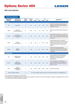128
Options
Series459
Options Series 459
Soft seal selection
Soft seal selection
Abbrevation
ASTM 14
Trade name
(Designation)
Code
letter1)
Option-
code
Tmin Tmax
Application2)
[°C] [°F] [°C] [°F]
O-ring
CR Neoprene® K J21 -40 -40 100 212
Parafﬁns, mineral oils, silicon oils and
greases, water and aqueous solutions,
refrigerants, ozone
NBR
Buna-N®
(Nitrile-Butadiene)
N J30 -25 -13 100 212
Hydraulic oils, plant and animal fats and
oils
EPDM
Buna-EP®
(Ethylene-Propylene-
Dine)
D J22 -45 -49 150 302
Hot water and hot steam up to 150 °C,
302 °F, many organic and inorganic acids,
silicon oils and greases FDA conforming
compound
FKM
Viton®
(Fluorocarbon)
L J23 -20 -4 180 356
High temperatures (not hot steam),
mineral oils and greases, silicon oils and
greases, plant and animal oils and fats,
ozone FDA conforming compound on
request
FFKM
Kalrez®
(Perfluor)
C J20 0 32 250 482
Almost all chemicals, standard
compound is Kalrez® 6375 with steam
resistance FDA conforming compound
on request
Sealing plate
SP
VESPEL SP-1®
(Polyimide)
T J49 -270 -454 260 500
High-temperature and high-pressure
applications (no steam), chemical
resistance, see manufacturer's
speciﬁcations
PCTFE
KEL-F®
(Polychlorotri-
ﬂuoroethylene)
G J48 -240 -400 150 302
Low-temperature and refrigeration
system applications, ﬂammable media,
gaseous acid up to 50 bar, 725 psig
at 60 °C, 140 °F
PTFE
Teﬂon®
(Polytetraﬂuoro-
ethylene)
A J44 -200 -328 200 392 Almost all chemicals
Other not listed materials X For other materials, please contact your local representative or sales@leser.com
1) The code letters are stamped on the disc (Item 1)
2) The pressure and temperature application range must be observed in all cases. The chemical resistance is based on speciﬁcations from the soft
seal manufacturer. LESER assumes no guarantee.
 