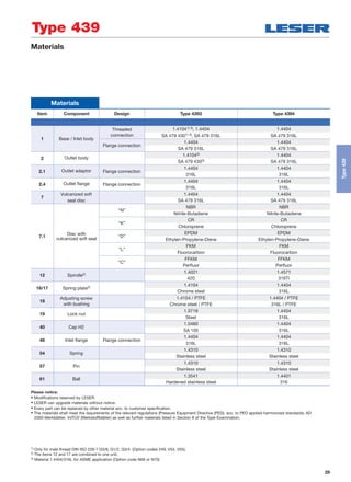 29
Type 439
Materials
Materials
Item Component Design Type 4393 Type 4394
1 Base / Inlet body
Threaded
connection
1.41041) 3), 1.4404 1.4404
SA 479 4301) 3), SA 479 316L SA 479 316L
Flange connection
1.4404 1.4404
SA 479 316L SA 479 316L
2 Outlet body
1.41043) 1.4404
SA 479 4303) SA 479 316L
2.1 Outlet adaptor Flange connection
1.4404 1.4404
316L 316L
2.4 Outlet ﬂange Flange connection
1.4404 1.4404
316L 316L
7
Vulcanized soft 1.4404 1.4404
seal disc SA 479 316L SA 479 316L
7.1
Disc with
vulcanized soft seal
“N”
NBR NBR
Nitrile-Butadiene Nitrile-Butadiene
“K”
CR CR
Chloroprene Chloroprene
“D”
EPDM EPDM
Ethylen-Propylene-Diene Ethylen-Propylene-Diene
“L”
FKM FKM
Fluorocarbon Fluorocarbon
“C”
FFKM FFKM
Perﬂuor Perﬂuor
12 Spindle2)
1.4021 1.4571
420 316Ti
16/17 Spring plate2)
1.4104 1.4404
Chrome steel 316L
18
Adjusting screw
with bushing
1.4104 / PTFE 1.4404 / PTFE
Chrome steel / PTFE 316L / PTFE
19 Lock nut
1.0718 1.4404
Steel 316L
40 Cap H2
1.0460 1.4404
SA 105 316L
48 Inlet ﬂange Flange connection
1.4404 1.4404
316L 316L
54 Spring
1.4310 1.4310
Stainless steel Stainless steel
57 Pin
1.4310 1.4310
Stainless steel Stainless steel
61 Ball
1.3541 1.4401
Hardened stainless steel 316
1) Only for male thread DIN ISO 228-1 G3/8, G1/2, G3/4 (Option codes V49, V54, V55).
2) The items 12 and 17 are combined to one unit.
3) Material 1.4404/316L for ASME application (Option code N68 or N70)
Please notice:
• Modifications reserved by LESER.
• LESER can upgrade materials without notice.
• Every part can be replaced by other material acc. to customer specification.
• The materials shall meet the requirements of the relevant regulations (Pressure Equipment Directive (PED), acc. to PED applied harmonized standards, AD
2000-Merkblätter, VdTÜV (Werkstoffblätter) as well as further materials listed in Section 8 of the Type-Examination.
Type439
 