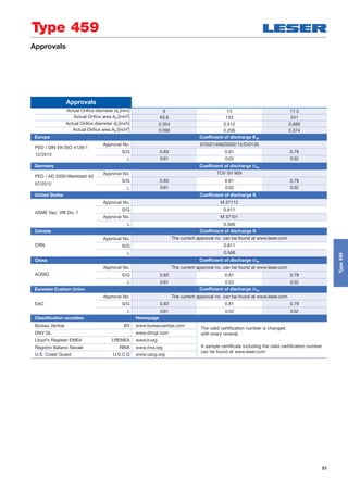 51
Approvals
Approvals
Actual Oriﬁce diameter d0 [mm] 9 13 17.5
Actual Oriﬁce area A0 [mm2] 63.6 133 241
Actual Oriﬁce diameter d0 [inch] 0.354 0.512 0.689
Actual Oriﬁce area A0 [inch2] 0.099 0.206 0.374
Europe Coefficient of discharge Kdr
PED / DIN EN ISO 4126-1
12/2013
Approval No. 072021409Z0022/15/D/0135
S/G 0.83 0.81 0.79
L 0.61 0.53 0.52
Germany Coefficient of discharge w
PED / AD 2000-Merkblatt A2
07/2012
Approval No. TÜV SV 909
S/G 0.83 0.81 0.79
L 0.61 0.53 0.52
United States Coefficient of discharge K
ASME Sec. VIII Div. 1
Approval No. M 37112
S/G 0.811
Approval No. M 37101
L 0.566
Canada Coefficient of discharge K
CRN
Approval No. The current approval no. can be found at www.leser.com
S/G 0.811
L 0.566
China Coefficient of discharge w
AQSIQ
Approval No. The current approval no. can be found at www.leser.com
S/G 0.83 0.81 0.79
L 0.61 0.53 0.52
Eurasian Custom Union Coefficient of discharge w
EAC
Approval No. The current approval no. can be found at www.leser.com
S/G 0.83 0.81 0.79
L 0.61 0.53 0.52
Classification societies Homepage
Bureau Veritas BV www.bureauveritas.com
The valid certification number is changed
with every reneval.
A sample certificate including the valid certification number
can be found at www.leser.com
DNV GL www.dnvgl.com
Lloyd‘s Register EMEA LREMEA www.lr.org
Registro Italiano Navale RINA www.rina.org
U.S. Coast Guard U.S.C.G www.uscg.org
Type 459
Type459
 
