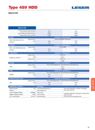 61
Approvals
Approvals
Actual Oriﬁce diameter d0 [mm] 6 9
Actual Oriﬁce area A0 [mm2] 28.3 63.6
Actual Oriﬁce diameter d0 [inch] 0.236 0.354
Actual Oriﬁce area A0 [inch2] 0.044 0.099
Europe Coefficient of discharge Kdr
PED / DIN EN ISO 4126-1
12/2013
Approval No. 072021409Z0022/15/D/0135
S/G 0.81 0.83
L 0.70 0.61
Germany Coefficient of discharge w
PED / AD 2000-Merkblatt A2
07/2012
Approval No. TÜV SV 909
S/G 0.81 0.83
L 0.70 0.61
United States Coefficient of discharge K
ASME Sec. VIII Div. 1
Approval No. M 37112
S/G 0.811
Approval No. M 37112
L 0.566
Canada Coefficient of discharge K
CRN
Approval No. The current approval no. can be found at www.leser.com
S/G 0.811
L 0.566
China Coefficient of discharge w
AQSIQ
Approval No. The current approval no. can be found at www.leser.com
S/G 0.81 0.83
L 0.70 0.61
Eurasian Custom Union Coefficient of discharge w
EAC
Approval No. The current approval no. can be found at www.leser.com
S/G 0.81 0.83
L 0.70 0.61
Classification societies Homepage
Bureau Veritas BV www.bureauveritas.com The valid certification number is changed
with every reneval.
A sample certificate including the valid certifi-
cation number
can be found at www.leser.com
DNV GL www.dnvgl.com
Lloyd‘s Register EMEA LREMEA www.lr.org
Registro Italiano Navale RINA www.rina.org
U.S. Coast Guard U.S.C.G www.uscg.org
Type 459 HDD
Type459HDD
 