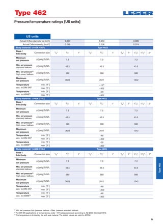 71
Pressure/temperature ratings [US units]
US units
Actual Oriﬁce diameter d0 [inch] 0.354 0.512 0.689
Actual Oriﬁce Area A0 [inch2] 0.099 0.206 0.374
Body material: 1.4104 (430F) Type 4623
Base /
Inlet body Connection size 1/2" 3/4" 1" 1/2" 3/4" 1" 3/4" 1" 11/4" 11/2" 2"
Minimum
p [psig] S/G/L 7.3 7.3 7.3set pressure
Min. set pressure
standard bellows
p [psig] S/G/L 43.5 43.5 43.5
Min. set pressure1)
high press. bellows
p [psig] S/G/L 580 580 580
Maximum
p [psig] S/G/L 3626 2611 1342set pressure
Temperature min. [°F ] +142)
acc. to DIN EN3)
max. [°F ] +302
Temperature min. [°F ] -20
acc. to ASME3)
max. [°F ] +302
Body material: 1.4404 (316L) Type 4622
Base /
Inlet body Connection size 1/2" 3/4" 1" 1/2" 3/4" 1" 3/4" 1" 11/4" 11/2" 2"
Minimum
p [psig] S/G/L 7.3 7.3 7.3
set pressure
Min. set pressure
standard bellows
p [psig] S/G/L 43.5 43.5 43.5
Min. set pressure1)
high press. bellows
p [psig] S/G/L 580 580 580
Maximum
p [psig] S/G/L 3626 2611 1342
set pressure
Temperature min. [°F ] -49
acc. to DIN EN3)
max. [°F ] +302
Temperature min. [°F ] -20
acc. to ASME3)
max. [°F ] +302
Body material: 1.4404 (316L) Type 4624
Base /
Inlet body Connection size 1/2" 3/4" 1" 1/2" 3/4" 1" 3/4" 1" 11/4" 11/2" 2"
Minimum
p [psig] S/G/L 7.3 7.3 7.3
set pressure
Min. set pressure
standard bellows
p [psig] S/G/L 43.5 43.5 43.5
Min. set pressure1)
high press. bellows
p [psig] S/G/L 580 580 580
Maximum
p [psig] S/G/L 3626 2611 1342
set pressure
Temperature min. [°F ] -49
acc. to DIN EN3)
max. [°F ] +302
Temperature min. [°F ] -49
acc. to ASME3)
max. [°F ] +302
1) Min. set pressure high pressure bellows = Max. pressure standard bellows.
2) For DIN EN applications at temperatures under -10°C please proceed according to AD 2000-Merkblatt W10.
3) The temperature is limited by the soft seal material. The stated values are valid for EPDM.
Type 462
Type462
 