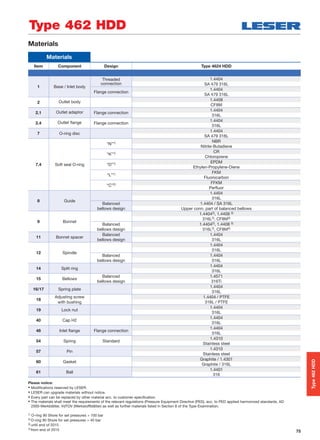 75
Materials
Item Component Design Type 4624 HDD
1 Base / Inlet body
Threaded
connection
1.4404
SA 479 316L
Flange connection
1.4404
SA 479 316L
2 Outlet body 1.4408
CF8M
2.1 Outlet adaptor Flange connection
1.4404
316L
2.4 Outlet ﬂange Flange connection
1.4404
316L
7 O-ring disc
1.4404
SA 479 316L
7.4 Soft seal O-ring
“N”1) NBR
Nitrile-Butadiene
“K”1) CR
Chloroprene
“D”1) EPDM
Ethylen-Propylene-Diene
“L”1) FKM
Fluorocarbon
“C”2) FFKM
Perﬂuor
8 Guide
1.4404
316L
Balanced
bellows design
1.4404 / SA 316L
Upper conn. part of balanced bellows
9 Bonnet
1.44042), 1.4408 3)
316L2), CF8M3)
Balanced
bellows design
1.44042), 1.4408 3)
316L2), CF8M3)
11 Bonnet spacer
Balanced
bellows design
1.4404
316L
12 Spindle
1.4404
316L
Balanced
bellows design
1.4404
316L
14 Split ring
1.4404
316L
15 Bellows
Balanced
bellows design
1.4571
316Ti
16/17 Spring plate
1.4404
316L
18
Adjusting screw
with bushing
1.4404 / PTFE
316L / PTFE
19 Lock nut
1.4404
316L
40 Cap H2
1.4404
316L
48 Inlet ﬂange Flange connection
1.4404
316L
54 Spring Standard
1.4310
Stainless steel
57 Pin
1.4310
Stainless steel
60 Gasket
Graphite / 1.4301
Graphite / 316L
61 Ball
1.4401
316
Materials
Type 462 HDD
Please notice:
• Modifications reserved by LESER.
• LESER can upgrade materials without notice.
• Every part can be replaced by other material acc. to customer specification.
• The materials shall meet the requirements of the relevant regulations (Pressure Equipment Directive (PED), acc. to PED applied harmonized standards, AD
2000-Merkblätter, VdTÜV (Werkstoffblätter) as well as further materials listed in Section 8 of the Type-Examination.
1) O-ring 90 Shore for set pressures > 100 bar
2) O-ring 90 Shore for set pressures > 40 bar
3) until end of 2015
4) from end of 2015
Type462HDD
 