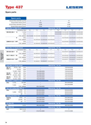 90
Type 437
Spare parts
Spareparts
Type437
Spare parts
Actual Oriﬁce diameter d0 [mm] 6 10
Actual Oriﬁce area A0 [mm2] 28.3 78.5
Actual Oriﬁce diameter d0 [inch] 0.236 0.394
Actual Oriﬁce area A0 [inch2] 0.044 0.122
Body (Item 1): Male thread Material-No. / Art. No.
Connection Size 3/8" 1/2" 3/4" 1" 3/8" 1/2" 3/4" 1"
DIN ISO 228-1 G 1.4104 – – – – 136.5239.9000 136.4439.9000 136.4539.9000 136.5839.9000
316L – – – – 136.5249.9000 136.4449.9000 136.4549.9000 136.4849.9000
316L stellited 136.5169.9000 136.4369.9000 136.5569.9000 136.6769.9000 – – – –
R 316L – – – – – 136.4449.9220 136.4549.9220 136.5849.9220
316L stellited – 136.4369.9220 136.5569.9220 136.6769.9220 – – – –
ASME B1.20.1 NPT 316L – – – – – 136.4449.9204 136.4549.9204 136.5849.9204
316L stellited – 136.4369.9204 136.5569.9204 136.6769.9204 – – – –
Body (Item 1): Female thread Material-No. / Art. No.
Connection Size 3/8" 1/2" 3/4" 1" 3/8" 1/2" 3/4" 1"
DIN ISO 228-1 G 316L – – – – – 136.4449.9210 136.4549.9210 136.5849.9210
316L stellited – 136.4369.9210 136.5569.9210 136.6769.9210 – – – –
ISO 7-1/BS 21 Rc 316L – – – – – 136.4449.9222 136.4549.9222 136.5849.9222
316L stellited – 136.4369.9222 136.5569.9222 136.6769.9222 – 136.4449.9222 136.4549.9222 136.5869.9222
ASME B1.20.1 NPT 316L – – – – – 136.4449.9211 136.4549.9211 136.5849.9211
316L stellited – 136.4369.9211 136.5569.9211 136.6769.9211 – – – –
Body (Item 1): Flange design Material-No. / Art. No.
DN 15 / PN 40 – 400 316L – 136.6349.9208
NPS 1/2" CL150 316L – 136.4449.9202
CL300 – 2500 316L 136.4369.9208 136.6349.9208
DN 20 / PN 40 – 160 316L 136.5569.9208 136.4549.9208
NPS 3/4" CL150 – 2500 316L 136.5569.9208 136.4549.9208
DN 25 / PN 40 – 400 316L 136.6769.9208 136.4449.9208
NPS 1" CL150 – 2500 316L 136.6769.9208 136.4449.9208
Disc (Item 7): Metal to metal Material-No. / Art. No.
Disc 1.4122 420 RM – 205.3339.9000
1.4404 316L – 205.3349.9000
316L stellited 205.3169.9000 –
Disc with sealing plate (Item 7) Material-No. / Art. No.
Disc PTFE “A” 200.9249.9005 200.8449.9005
1.4404 PCTFE “G” 200.9249.9006 200.8449.9006
SP “T” 200.9249.9007 200.8449.9007
Sealing plate (Item 7.3) Material-No. / Art. No.
Sealing PTFE “A” 236.3259.0000 236.2859.0000
plate PCTFE “G” 236.3269.0000 236.2869.0000
SP “T” 236.3279.0000 236.2879.0000
Pin (Item 57) Material-No. / Art. No.
Pin 1.4310 480.2405.0000 480.2405.0000
Ball (Item 61) Material-No. / Art. No.
Ball Ball Ø [mm] 6 6
1.4401 510.0104.0000 510.0104.0000
 