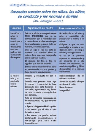 Creencias usuales sobre los niños, las niñas, 
su conducta y las normas o límites 
(ML. Reátegui, 2005) 
Creencia Argumentos en contra Lo que provoca en el niño o niña 
Los niños o 
niñas no 
deben 
cuestionar o 
estar en 
desacuerdo 
con sus 
padres, eso 
es una falta 
de respeto. 
Coloca al adulto en una posición de 
TODO PODEROSO que no se 
corresponde con la realidad ya que 
a pesar de ser adultos no siempre 
tenemos la razón y, como todo ser 
humano, nos equivocamos. 
Que un hijo o hija no esté de 
acuerdo con nuestras ideas no 
quiere decir que nos desapruebe 
como padres o madres. 
El silencio del hijo o hija no 
significa que esté de acuerdo. 
El niño o niña tiene derecho a estar 
en desacuerdo con sus padres y 
tiene derecho a equivocarse. 
No estimula en el niño y 
niña la capacidad de 
pensar por sí mismo o sí 
misma. 
Obligarle a que no nos 
contradiga le enseña a ser 
deshonesto consigo 
mismo y consigo misma. 
Si no se le permite 
expresar su desacuerdo y 
sin embargo él o ella 
sienten que discrepan, se 
sentirán culpables y faltos 
de seguridad en sí mismos 
o sí mismas. 
El niño o 
niña y su 
conducta 
son lo 
mismo. 
Persona y conducta no son lo 
mismo. 
Cuando una persona hace algo 
(correcto o incorrecto) lo hace 
pensando que está haciendo lo 
que debe, alguna razón hay detrás 
de cada conducta por muy terrible 
que ésta sea. 
Ante las conductas inadecuadas de 
los niños y niñas, hay que tomar en 
cuenta: 
- Tipo de inteligencia del niño y niña. 
- Las cosas que el niño o niña 
todavía no sabe. 
- Las cosas que pueden estarle 
perturbando emocionalmente: el 
mensaje que nos está 
transmitiendo. 
Desvalorización de sí 
mismo o sí misma. 
Actuar de acuerdo a lo que 
se dice de él o ella. 
Resentimiento. 
Inseguridad. 
9 
Cartilla para padres y madres que quieren lo mejor para sus hijos e hijas 
 