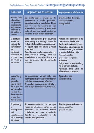 Creencia Argumentos en contra Lo que provoca en el niño o niña 
Son los niños 
y las niñas 
los que con 
su conducta 
perturban o 
molestan a 
los padres y 
madres. 
La perturbación emocional le 
pertenece a cada persona, 
especialmente si es adulta. Tiene 
que ver con la manera en que 
entiende la situación y esto está 
determinado por sus vivencias, su 
historia, lo que le han enseñado. 
Sentimientos de culpa. 
Resentimientos. 
Inseguridad. 
El castigo 
físico, la 
culpa y la 
humillación 
son 
métodos 
efectivos en 
la crianza de 
los niños y 
las niñas. 
Está demostrado por diversos 
estudios que el castigo físico, la 
culpa y la humillación no enseñan 
ni logran que los niños y niñas 
aprendan. 
Cambian su conducta por miedo o 
para evitar el castigo pero no 
interiorizan la importancia o el por 
qué de actuar de determinada 
manera. 
Actuar de acuerdo a lo 
que se dice de él o ella. 
Sentimientos de inferioridad. 
Aprenderá a protegerse de 
la humillación y el rechazo 
a través de la inacción. 
Resentimiento. 
Deseos de venganza. 
Rebeldía. 
Culpa que le confunde y 
no le permite actuar. 
Aprende que usar la 
violencia es correcto. 
Los niños y 
niñas 
aprenden 
más a partir 
de lo que los 
padres y las 
madres les 
dicen que de 
lo que les 
demuestran. 
La enseñanza verbal debe ser 
acompañada por la demostración 
práctica para que sea efectiva. 
El cerebro procesa más rápido y 
con mayor consistencia, lo que ve. 
Aprende a ser 
inconsistente. 
El premio y 
la 
recompensa 
mal 
acostumbran 
a los niños y 
las niñas. 
El reconocimiento de lo que 
hacemos bien y del esfuerzo que 
ponemos en nuestras tareas 
cotidianas es una importante 
fuente de motivación y de 
satisfacción personal. 
Siente que su esfuerzo no 
es reconocido. 
Desmotivación 
10 La Disciplina con Buen Trato ¡Es Posible!  