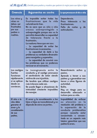 Creencia Argumentos en contra Lo que provoca en el niño o niña 
Los niños y 
niñas no 
deben ser 
frustrados 
por sus 
padres o 
madres. 
Es imposible evitar todas las 
frustraciones que la vida 
naturalmente trae. 
No es sano que un niño o niña 
crezca sobreprotegido o 
sobreprotegida porque eso no le 
permitirá desarrollar su capacidad 
de tolerancia frente a la 
frustración. 
La madurez tiene que ver con: 
- La capacidad de evitar las 
frustraciones innecesarias. 
- La capacidad de darle a los 
problemas su verdadera dimensión 
para manejarlos y superarlos. 
- La capacidad de convivir con 
los problemas que no podemos 
remover en el momento. 
Dependencia. 
Poca tolerancia a las 
frustraciones. 
Falta de metas y de 
estimulación. 
Los castigos 
fuertes 
funcionan 
rápidamente 
si se aplican 
desde un 
comienzo. 
La incongruencia entre la 
conducta y el castigo promueve 
el sentimiento de estar siendo 
víctima de una injusticia. 
Se tendrán que utilizar castigos 
más intensos cada vez. 
Se puede llegar a situaciones de 
intensidad creciente imposibles 
de manejar. 
Resentimiento activo y 
pasivo. 
Aprende a temer a sus 
padres y a generalizar ese 
temor a otras figuras de 
autoridad. 
Sufre. 
Hay un riesgo para su 
desarrollo adecuado e 
incluso para su vida. 
El niño o la 
niña debe 
granarse el 
amor y la 
consideración 
de sus 
padres. 
El amor y la consideración a los 
hijos e hijas es incondicional y no 
depende de cómo se porten. 
Imposibilidad de enfocar 
su atención en la 
resolución del problema o 
la superación de la 
conducta problemática 
porque necesita estar 
concentrado o concen-trada 
en un aspecto más 
básico: garantizar que sus 
padres le amen. 
11 
Cartilla para padres y madres que quieren lo mejor para sus hijos e hijas 
 