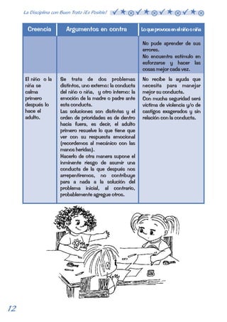 Creencia Argumentos en contra Lo que provoca en el niño o niña 
No pude aprender de sus 
errores. 
No encuentra estímulo en 
esforzarse y hacer las 
cosas mejor cada vez. 
El niño o la 
niña se 
calma 
primero 
después lo 
hace el 
adulto. 
Se trata de dos problemas 
distintos, uno externo: la conducta 
del niño o niña, y otro interno: la 
emoción de la madre o padre ante 
esta conducta. 
Las soluciones son distintas y el 
orden de prioridades es de dentro 
hacia fuera, es decir, el adulto 
primero resuelve lo que tiene que 
ver con su respuesta emocional 
(recordemos al mecánico con las 
manos heridas). 
Hacerlo de otra manera supone el 
inminente riesgo de asumir una 
conducta de la que después nos 
arrepentiremos, no contribuye 
para a nada a la solución del 
problema inicial, al contrario, 
probablemente agregue otros. 
No recibe la ayuda que 
necesita para manejar 
mejor su conducta. 
Con mucha seguridad será 
víctima de violencia y/o de 
castigos exagerados y sin 
relación con la conducta. 
12 La Disciplina con Buen Trato ¡Es Posible!  
