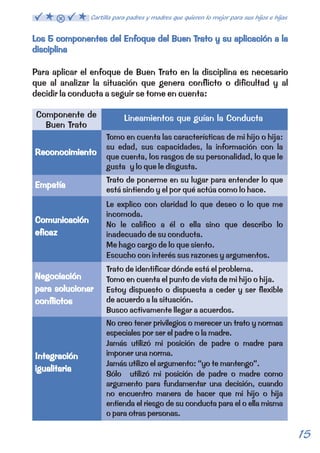 Los 5 componentes del Enfoque del Buen Trato y su aplicación a la 
disciplina 
Para aplicar el enfoque de Buen Trato en la disciplina es necesario 
que al analizar la situación que genera conflicto o dificultad y al 
decidir la conducta a seguir se tome en cuenta: 
Componente de 
Buen Trato 
Lineamientos que guían la Conducta 
Tomo en cuenta las características de mi hijo o hija: 
su edad, sus capacidades, la información con la 
que cuenta, los rasgos de su personalidad, lo que le 
gusta y lo que le disgusta. 
Trato de ponerme en su lugar para entender lo que 
está sintiendo y el por qué actúa como lo hace. 
Le explico con claridad lo que deseo o lo que me 
incomoda. 
No le califico a él o ella sino que describo lo 
inadecuado de su conducta. 
Me hago cargo de lo que siento. 
Escucho con interés sus razones y argumentos. 
Trato de identificar dónde está el problema. 
Tomo en cuenta el punto de vista de mi hijo o hija. 
Estoy dispuesto o dispuesta a ceder y ser flexible 
de acuerdo a la situación. 
Busco activamente llegar a acuerdos. 
No creo tener privilegios o merecer un trato y normas 
especiales por ser el padre o la madre. 
Jamás utilizó mi posición de padre o madre para 
imponer una norma. 
Jamás utilizo el argumento: “yo te mantengo”. 
Sólo utilizó mi posición de padre o madre como 
argumento para fundamentar una decisión, cuando 
no encuentro manera de hacer que mi hijo o hija 
entienda el riesgo de su conducta para el o ella misma 
o para otras personas. 
Reconocimiento 
Empatía 
Comunicación 
eficaz 
Negociación 
para solucionar 
conflictos 
Integración 
igualitaria 
15 
Cartilla para padres y madres que quieren lo mejor para sus hijos e hijas 
 