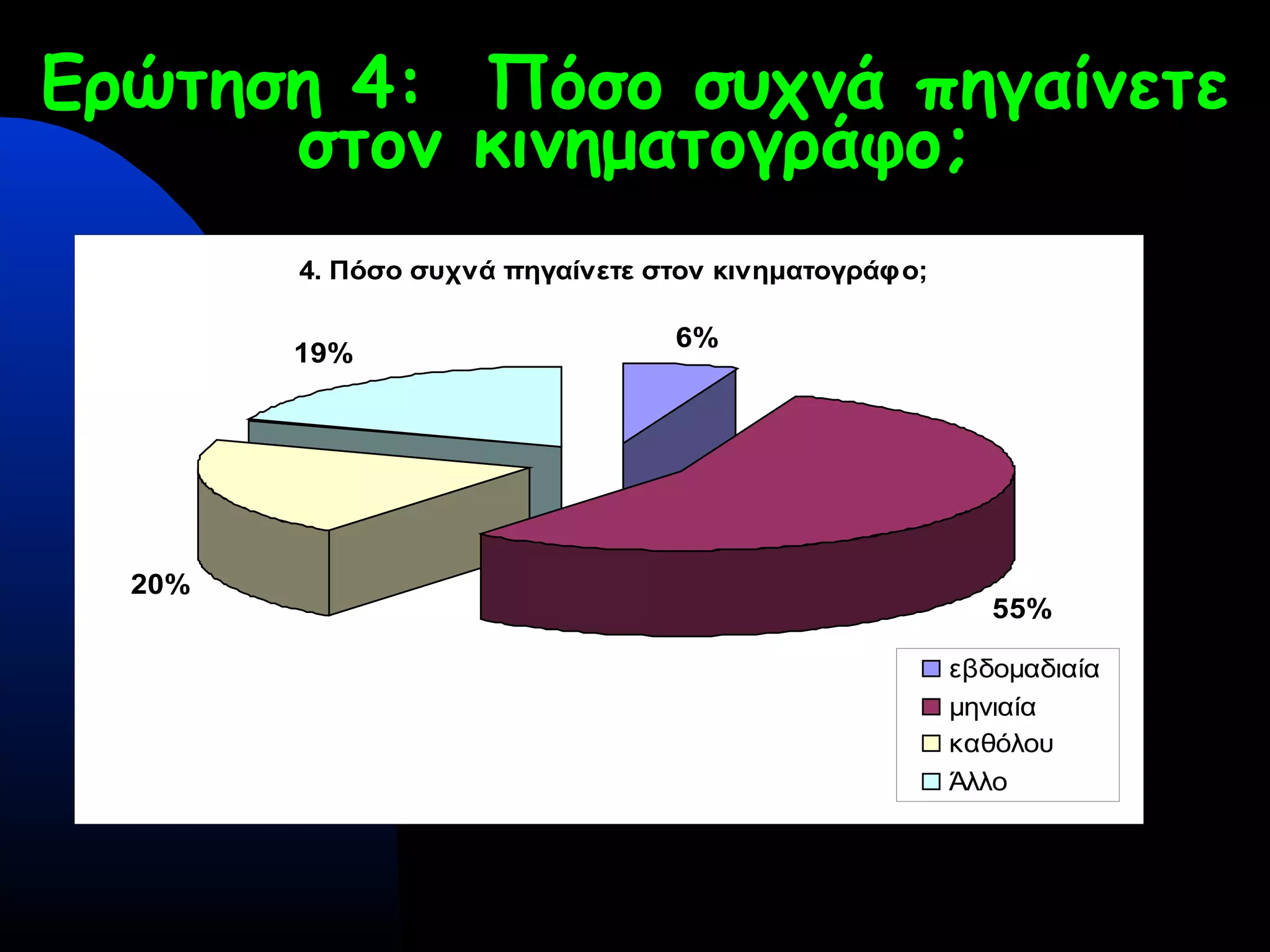 Ερώτηση 4: Πόσο συχνά πηγαίνετε
στον κινηματογράφο;
4. Πόσο συχνά πηγαίνετε στον κινηματογράφο;
6%
55%
20%
19%
εβδομαδιαία
μηνιαία
καθόλου
Άλλο
 