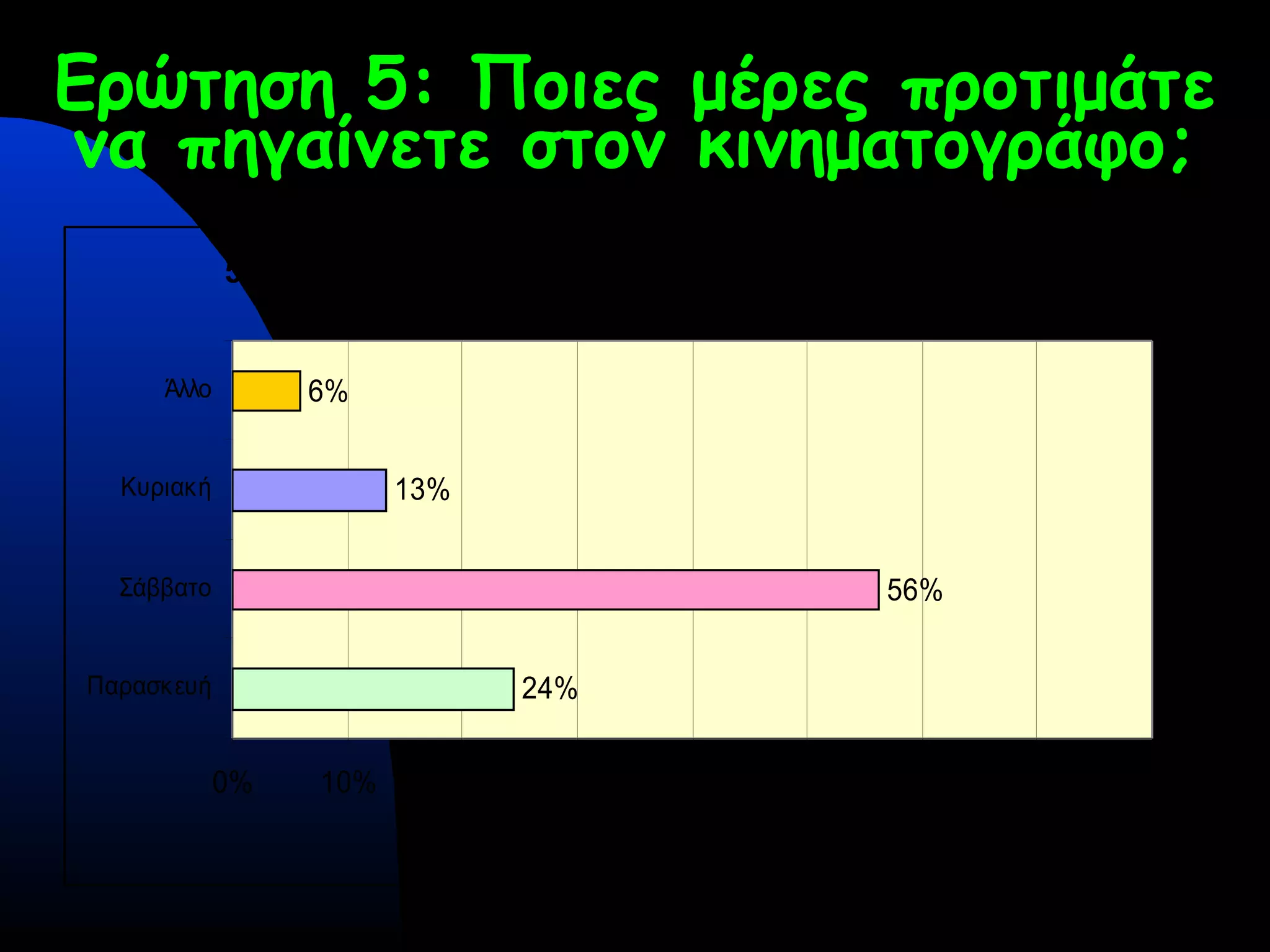 Ερώτηση 5: Ποιες μέρες προτιμάτε
να πηγαίνετε στον κινηματογράφο;
5. Ποιες μέρες προτιμάτε να πηγαίνετε στον
κινηματογράφο;
24%
56%
13%
6%
0% 10% 20% 30% 40% 50% 60% 70% 80%
Παρασκευή
Σάββατο
Κυριακή
Άλλο
Αριθμός ατόμων
 