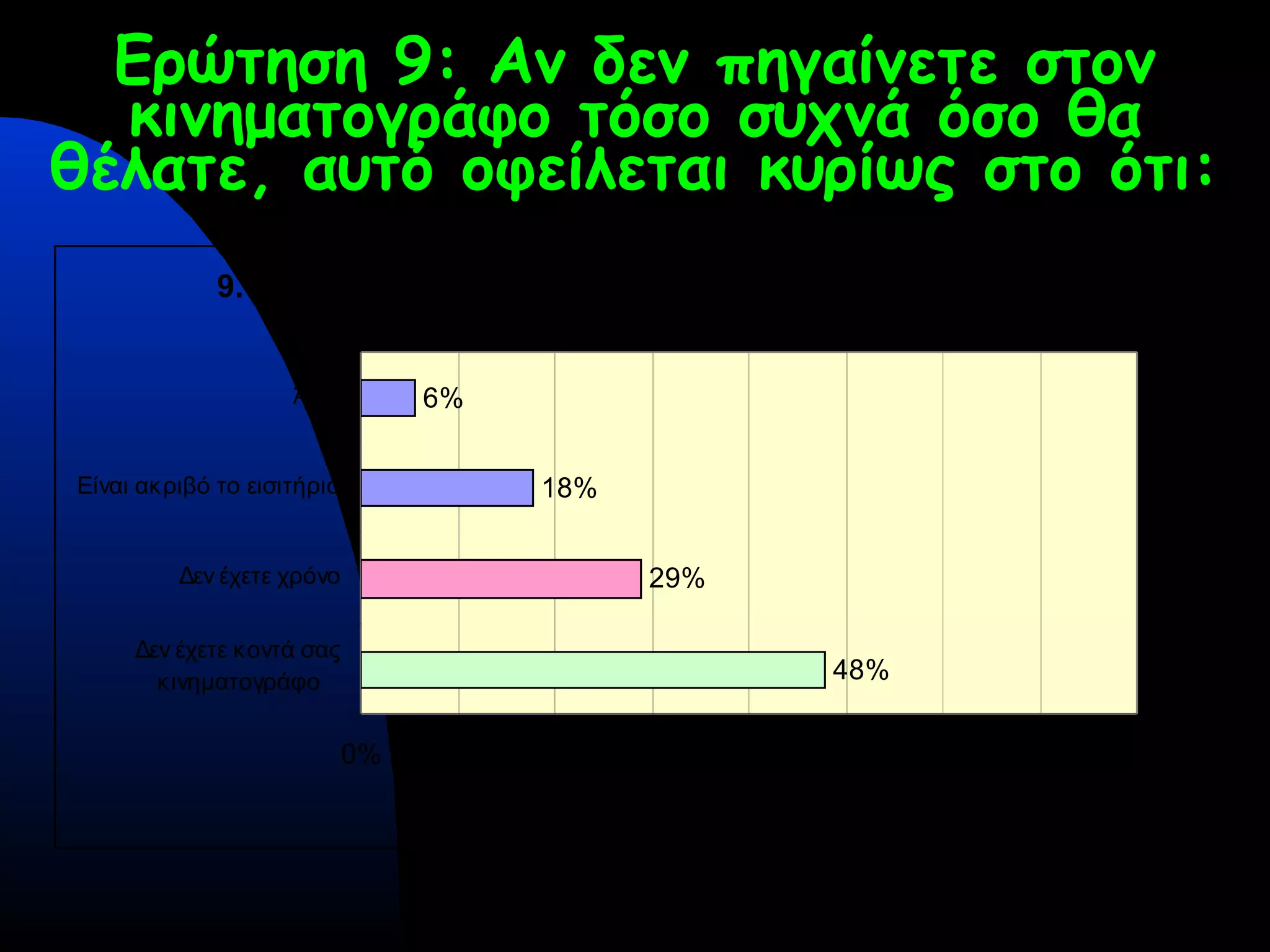 Ερώτηση 9: Αν δεν πηγαίνετε στον
κινηματογράφο τόσο συχνά όσο θα
θέλατε, αυτό οφείλεται κυρίως στο ότι:
9. Αν δεν πηγαίνετε στον κινηματογράφο τόσο συχνά όσο
θα θέλατε, αυτό οφείλεται κυρίως στο ότι:
48%
29%
18%
6%
0% 10% 20% 30% 40% 50% 60% 70% 80%
Δεν έχετε κοντά σας
κινηματογράφο
Δεν έχετε χρόνο
Είναι ακριβό το εισιτήριο
Άλλο
Αριθμός ατόμων
 