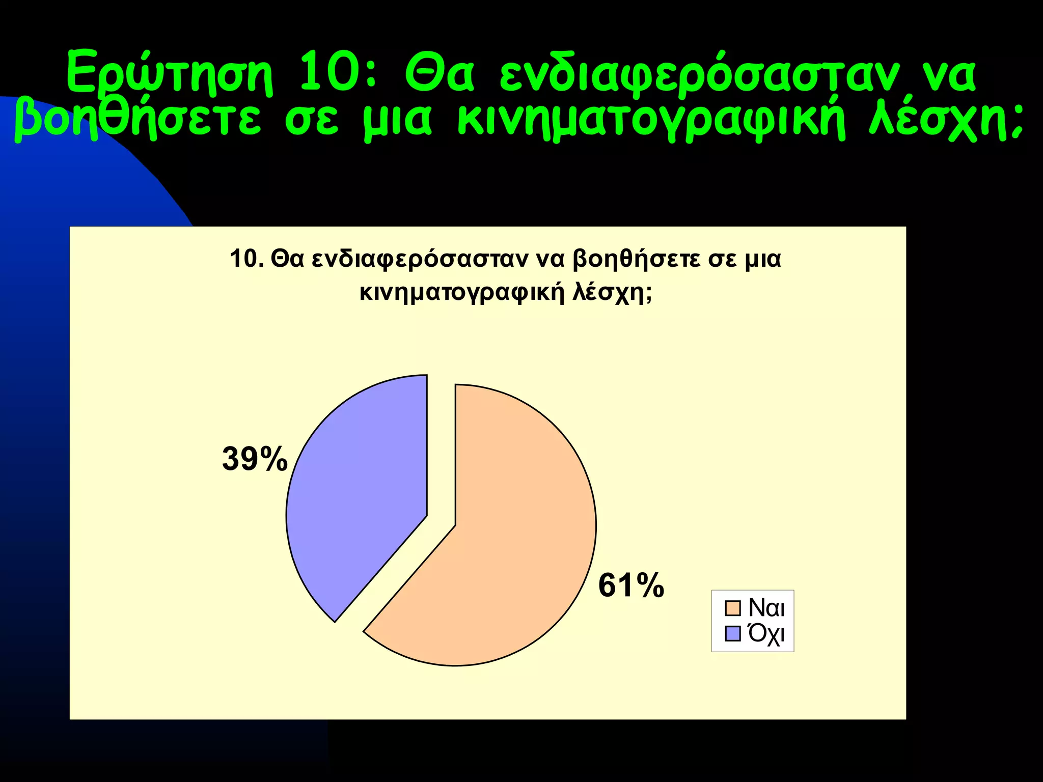 Ερώτηση 10: Θα ενδιαφερόσασταν να
βοηθήσετε σε μια κινηματογραφική λέσχη;
10. Θα ενδιαφερόσασταν να βοηθήσετε σε μια
κινηματογραφική λέσχη;
61%
39%
Ναι
Όχι
 