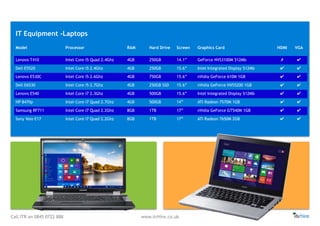 Call ITR on 0845 0722 888 www.itrHire.co.uk
Model Processor RAM Hard Drive Screen Graphics Card HDMI VGA
Lenovo T410 Intel Core i5 Quad 2.4Ghz 4GB 250GB 14.1” GeForce NVS3100M 512Mb ✗ ✔
Dell E5520 Intel Core i5 2.4Ghz 4GB 250GB 15.6” Intel Integrated Display 512Mb ✔ ✔
Lenovo E530C Intel Core i5 2.6Ghz 4GB 750GB 15.6” nVidia GeForce 610M 1GB ✔ ✔
Dell E6530 Intel Core i5 2.7Ghz 4GB 250GB SSD 15.6” nVidia GeForce NVS5200 1GB ✔ ✔
Lenovo E540 Intel Core i7 2.3Ghz 4GB 500GB 15.6” Intel Integrated Display 512Mb ✔ ✔
HP 8470p Intel Core i7 Quad 2.7Ghz 4GB 500GB 14” ATI Radeon 7570M 1GB ✔ ✔
Samsung RF711 Intel Core i7 Quad 2.2Ghz 8GB 1TB 17” nVidia GeForce GT540M 1GB ✔ ✔
Sony Vaio E17 Intel Core i7 Quad 2.2Ghz 8GB 1TB 17” ATI Radeon 7650M 2GB ✔ ✔
IT Equipment -Laptops
 