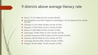 9 districts above average literacy rate
 Ranchi: 77.13% (Male: 85.53%; Female: 68.20%)
 East Singhbhum and West Singbhum (Jamshedpur): 76.13% (Male: 84.51%; Female:
67.33%)
 Dhanbad: 75.71% (Male: 85.68%; Female: 64.70%)
 Ramgarh: 73.92% (Male: 83.51%; Female: 63.49%)
 Bokaro: 72.48% (Male: 84.50%; Female: 61.46%)
 Hazaribagh: 70.48% (Male: 81.15%; Female: 59.25%)
 Saraikela Kharsawaa: 68.85% (Male: 81.01%; Female: 56.19%)
 Kodarma: 68.35% (Male: 81.25%; Female: 54.77%)
 Lohardaga: 68.29% (Male: 78.62%; Female: 57.86%)
 Deoghar: 66.34% (Male: 79.13%; Female: 53.39%)
 