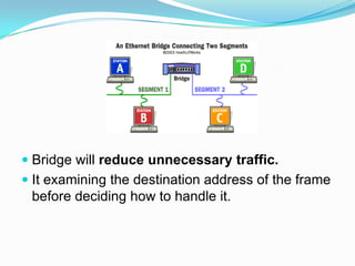 Bridge will reduce unnecessary traffic.It examining the destination address of the frame before deciding how to handle it. 