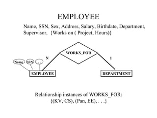 EMPLOYEE
    Name, SSN, Sex, Address, Salary, Birthdate, Department,
    Supervisor, {Works on ( Project, Hours)}


                       WORKS_FOR
                 N                         1
Name SSN . . .


         EMPLOYEE                      DEPARTMENT




          Relationship instances of WORKS_FOR:
                 {(KV, CS), (Pan, EE), . . .}
 
