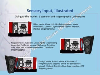 Sensory Input, Illustrated
Going to the movies: 3 Scenarios and Steganographic Counterparts
Silent movie. Visual only. Single input stream, single
sense input. Lowest Cognitive cost, highest retention.
(Textual Steganography)
Regular movie. Audio and Visual inputs. 2 competing
inputs, but 2 different senses. Mid range Cognitive
cost, slight loss to details in retention. (Traditional
Steganography)
Foreign movie. Audio + Visual + Subtitles = 3
competing input streams, 2 from the same sense
(visual). Highest Cognitive Cost, least retention. (VR
Steganography)
 