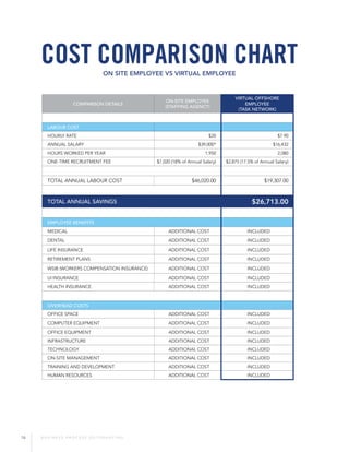 16 B U S I N E S S P R O C E S S O U T S O U R C I N G
COMPARISON DETAILS
ON-SITE EMPLOYEE
(STAFFING AGENCY)
VIRTUAL OFFSHORE
EMPLOYEE
(TASK NETWORK)
LABOUR COST
HOURLY RATE $20 $7.90
ANNUAL SALARY $39,000* $16,432
HOURS WORKED PER YEAR 1,950 2,080
ONE-TIME RECRUITMENT FEE $7,020 (18% of Annual Salary) $2,875 (17.5% of Annual Salary)
TOTAL ANNUAL LABOUR COST $46,020.00 $19,307.00
TOTAL ANNUAL SAVINGS $26,713.00
EMPLOYEE BENEFITS
MEDICAL ADDITIONAL COST INCLUDED
DENTAL ADDITIONAL COST INCLUDED
LIFE INSURANCE ADDITIONAL COST INCLUDED
RETIREMENT PLANS ADDITIONAL COST INCLUDED
WSIB (WORKERS COMPENSATION INSURANCE) ADDITIONAL COST INCLUDED
UI INSURANCE ADDITIONAL COST INCLUDED
HEALTH INSURANCE ADDITIONAL COST INCLUDED
OVERHEAD COSTS
OFFICE SPACE ADDITIONAL COST INCLUDED
COMPUTER EQUIPMENT ADDITIONAL COST INCLUDED
OFFICE EQUIPMENT ADDITIONAL COST INCLUDED
INFRASTRUCTURE ADDITIONAL COST INCLUDED
TECHNOLOGY ADDITIONAL COST INCLUDED
ON-SITE MANAGEMENT ADDITIONAL COST INCLUDED
TRAINING AND DEVELOPMENT ADDITIONAL COST INCLUDED
HUMAN RESOURCES ADDITIONAL COST INCLUDED
COST Comparison ChartOn Site Employee VS Virtual Employee
 
