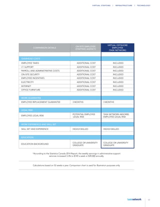 17
Virtu a l Sta ffing | Infr a str u ctu r e | T echn ology
COMPARISON DETAILS
ON-SITE EMPLOYEE
(STAFFING AGENCY)
VIRTUAL OFFSHORE
EMPLOYEE
(TASK NETWORK)
OVERHEAD COSTS
EMPLOYEE TAXES ADDITIONAL COST INCLUDED
I.T. SUPPORT ADDITIONAL COST INCLUDED
PAYROLL AND ADMINISTRATIVE COSTS ADDITIONAL COST INCLUDED
ON-SITE SECURITY ADDITIONAL COST INCLUDED
EMPLOYEE INCENTIVES ADDITIONAL COST INCLUDED
ELECTRICITY ADDITIONAL COST INCLUDED
INTERNET ADDITIONAL COST INCLUDED
OFFICE FURNITURE ADDITIONAL COST INCLUDED
WORK GUARANTEE
EMPLOYEE REPLACEMENT GUARANTEE 3 MONTHS 3 MONTHS
LEGAL RISK
EMPLOYEE LEGAL RISK
POTENTIAL EMPLOYEE
LEGAL RISK
TASK NETWORK ABSORBS
EMPLOYEE LEGAL RISK
WORK EXPERIENCE AND SKILL SET
SKILL SET AND EXPERIENCE HIGHLY-SKILLED HIGHLY-SKILLED
EDUCATION
EDUCATION BACKGROUND
COLLEGE OR UNIVERSITY
GRADUATE
COLLEGE OR UNIVERSITY
GRADUATE
*According to the Statistics Canada 2014 Report, the weekly earnings in administrative support
services increased 3.3% to $749 a week or $39,000 annually.
Calculations based on 52 weeks a year. Comparison chart is used for illustration purposes only.
 