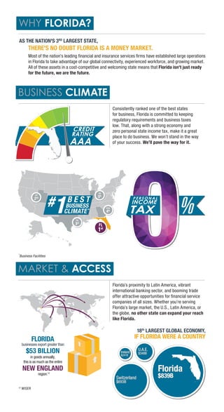 FL
1st
UT
2nd
TX
3rd
GA
4th
IN
5th
*
WHY FLORIDA?
BUSINESS CLIMATE
MARKET & ACCESS
AS THE NATION'S 3RD
LARGEST STATE,
THERE'S NO DOUBT FLORIDA IS A MONEY MARKET.
18th
LARGEST GLOBAL ECONOMY,
IF FLORIDA WERE A COUNTRY
Switzerland
$693B
Switzerland
$693B
U.A.E.
$348B
U.A.E.
$348BIreland
$241B
Ireland
$241B
Florida
$839B
Florida
$839B
Consistently ranked one of the best states
for business, Florida is committed to keeping
regulatory requirements and business taxes
low. That, along with a strong economy and
zero personal state income tax, make it a great
place to do business. We won’t stand in the way
of your success. We’ll pave the way for it.
Most of the nation's leading financial and insurance services firms have established large operations
in Florida to take advantage of our global connectivity, experienced workforce, and growing market.
All of these assets in a cost-competitive and welcoming state means that Florida isn't just ready
for the future, we are the future.
Florida’s proximity to Latin America, vibrant
international banking sector, and booming trade
offer attractive opportunities for financial service
companies of all sizes. Whether you’re serving
Florida’s large market, the U.S., Latin America, or
the globe, no other state can expand your reach
like Florida.
FLORIDA
businesses export greater than
$53 BILLION
in goods annually,
this is as much as the entire
NEW ENGLAND
region.12
12
WISER
*
Business Facilities
 