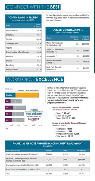 Florida Resident FINRA Licenses
(total number for each license statewide)
•	 Series 7: 27,367
•	 Series 63: 34,917
•	 Series 65 & 66: 21,692
Degree production for Financial Services
(Annual 2014, JobsEQ)
•	 Certificates: 10,099
•	 4yr Awards: 17,031
•	 Postgraduate Awards: 8,988
•	 Total Awards: 36,118
CONNECT WITH THE BEST
WORKFORCE EXCELLENCE
TOP TEN BANKS IN FLORIDA
(by in-state assets - June 2015)
Name
Assets
(In Billions)
Bank of America $97.9
Wells Fargo $75.1
SunTrust $46.3
JP Morgan Chase $24.9
Regions $19.2
Branch Banking & Trust Company $16.8
EverBank $16.6
Citigroup $16.1
BankUnited $12.5
Raymond James $11.5
FINANCIAL SERVICES AND INSURANCE INDUSTRY EMPLOYMENT
(Annual 2015)
Sector (Industry Code) Employees Firms Average Wages
Credit Intermediation and Related Activities (522) 159,196 11,175 $70,054
Securities, Commodity Contracts, and other
Financial Investments (523)
44,161 7,668 $145,544
Insurance Carriers and Related Activities (524) 148,568 13,704 $69,765
Funds, Trusts, and other Financial Vehicles (525) - 321 -
Total 351,925 32,868 $95,121
LARGEST DEPOSIT MARKETS
(from 2015 summary of deposits)
Market
Institutions in
Market
Deposits
(In Millions)
Miami - Fort Lauderdale -
West Palm Beach, FL
105 $207,460
Tampa - St. Petersburg -
Clearwater, FL
66 $69,881
Jacksonville, FL 38 $55,789
Orlando - Kissimmee -
Sanford, FL
45 $42,806
North Port - Sarasota -
Bradenton, FL
42 $18,087
Nothing is more important to a company’s success
than its workforce. More than 351,000 professionals
work in Florida’s finance and insurance industries,
and our universities are among the nation’s top
producers of industry talent. So while we’re helping
you succeed with today’s talent, we’re also
preparing tomorrow’s.
5
NSF
20,0000 40,000 60,000
STEM Graduates
Total Bachelor’s Degrees Awarded Annually
80,000 100,000
VAVA
NCNC
MAMA
GAGA
FloridaFlorida
BACHELOR’S
FLORIDA
is a leader in the production of
STEM GRADUATES
and total graduates with
degrees.5
Florida's diversified economic structure has enabled it to
become a truly global player in the financial services and
insurance industries.
 