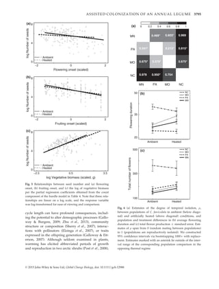 cycle length can have profound consequences, includ-
ing the potential to alter demographic processes (Gallo-
way  Burgess, 2009; Zhu et al., 2013), community
structure or composition (Sherry et al., 2007), interac-
tions with pollinators (Elzinga et al., 2007), or traits
expressed in the offspring generation (Galloway  Ett-
erson, 2007). Although seldom examined in plants,
warming has elicited abbreviated periods of growth
and reproduction in two arctic shrubs (Post et al., 2008),
Flowering onset (scaled)
logNumberofseeds
20−2
0
4
8
logNumberofseeds
20−2
0
4
8
Fruiting onset (scaled)
logNumberofseeds
3.50.5−2.5
0
4
8
log Vegetative biomass (scaled, g)
Ambient
Heated
Ambient
Heated
Ambient
Heated
(a)
(b)
(c)
Fig. 5 Relationships between seed number and (a) ﬂowering
onset, (b) fruiting onset, and (c) the log of vegetative biomass
per the partial regression coefﬁcients obtained from the count
component of the hurdle model in Table 4. Note that these rela-
tionships are linear on a log scale, and the response variable
was log-transformed for ease of viewing and comparison.
MN PA MO NC
NC
MO
PA
MN
0.978 0.950* 0.754
0.675* 0.379* 0.675*
0.341* 0.213* 0.915*
0.469* 0.603* 0.969
0 0.2 0.4 0.6 0.8 1
Floweringduration
20
35
50
Ambient Heated
100
300
500
Totalnumberofflowers
Ambient Heated
NC
MO
PA
MN
NC
MO
PA
MN
(a)
(b)
(c)
Fig. 6 (a) Estimates of the degree of temporal isolation, q,
between populations of C. fasciculata in ambient (below diago-
nal) and artiﬁcially heated (above diagonal) conditions, and
population and treatment differences in (b) average ﬂowering
duration and (c) total ﬂower production Æ standard error. Esti-
mates of q span from 0 (random mating between populations)
to 1 (populations are reproductively isolated). We constructed
95% conﬁdence intervals via bootstrapping 10009 with replace-
ment. Estimates marked with an asterisk lie outside of the inter-
val range of the corresponding population comparison in the
opposing thermal regime.
© 2015 John Wiley  Sons Ltd, Global Change Biology, doi: 10.1111/gcb.12988
ASSISTED COLONIZATION OF AN ANNUAL LEGUME 3795
 