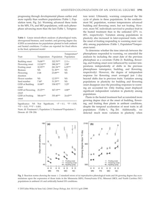 progressing through developmental phases earlier and
more rapidly than southern populations (Table 1, Pop-
ulation term, Fig. 2a). Warming advanced these traits
in the MN, PA, and MO populations, with each pheno-
phase advancing more than the last (Table 1, Tempera-
ture term). Ultimately, warming compressed the life
cycle of plants in these populations. In the southern-
most NC population, warmer temperatures advanced
budding and ﬂowering onset, but not fruiting. How-
ever, more NC individuals survived to produce fruit in
the heated treatment than in the unheated (27% vs.
68%, respectively). Variation among populations in
plasticity also increased in later-expressed traits, with
the onset of fruiting responding to warming most vari-
ably among populations (Table 1, Population*Temper-
ature term).
To determine whether the time intervals between the
phenophases responded to warming, we amended the
analyses by including the onset date of the previous
phenophase as a covariate (Table 2). Budding, ﬂower-
ing, and fruiting onset were inﬂuenced by warmer tem-
peratures independently of shifts in the previous
phenophases (emergence, budding, and ﬂowering,
respectively). However, the degree of independent
response for ﬂowering onset averaged just 1 day
beyond shifts due to previous traits. Variation among
populations in plasticity for budding and ﬂowering
onset disappear once the preceding responses to warm-
ing are accounted for. Only fruiting onset displayed
signiﬁcant independent variation in plasticity among
populations.
Plants in the heated treatment had accumulated more
growing degree days at the onset of budding, ﬂower-
ing, and fruiting than plants in ambient conditions,
despite the temporal acceleration of most traits in all
populations (Table 1, Fig. 2b). Additionally, we
detected much more variation in plasticity when
Table 1 Linear mixed-effects analyses of phenological traits,
aboveground biomass, seed number, and growing degree day
(GDD) accumulations for populations planted in both ambient
and heated conditions. F-values are reported for ﬁxed effects
in the ﬁnal, optimized model
Trait Temperature Population
Temperature*
Population
Budding onset 74.88*** 322.70*** 2.11+
Flowering onset 112.82*** 388.24*** 2.98*
Fruiting onset 32.95*** 281.54*** 6.25***
Biomass NS 51.39*** NS
Flowering
duration
0.48 23.89*** NS
Flower number NS 12.53*** NS
Seed number 7.40* 31.29*** NS
GDD at Budding
onset
10.88** 338.92*** 3.25*
GDD at Flowering
onset
25.25*** 367.19*** 4.88**
GDD at Fruiting
onset
506.66*** 355.40*** 24.45***
Signiﬁcance: NS Not Signiﬁcant, +P  0.1, *P  0.05,
**P  0.01, ***P  0.001.
Num. df: Treatment 1; Population 3; Treatment*Population 3.
Denom. df: 158–204.
A H A H A H A H
MN PA MO NC
A H
NC
40
110
180
Dayssinceplanting
Fruiting onset
Flowering onset
Budding onset
A H A H A H
MN PA MO
500
900
2100
Fruiting onset
Flowering onset
Budding onset
Growingdegreedays°C·day
(a) (b)
Fig. 2 Reaction norms showing the mean Æ 2 standard errors of (a) reproductive phenological traits and (b) growing degree day accu-
mulations upon the expression of those traits in the Minnesota (MN), Pennsylvania (PA), Missouri (MO), and North Carolina (NC)
populations in ambient (A) and artiﬁcially heated (H) conditions.
© 2015 John Wiley  Sons Ltd, Global Change Biology, doi: 10.1111/gcb.12988
ASSISTED COLONIZATION OF AN ANNUAL LEGUME 3791
 