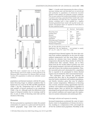 populations and thermal treatment, with the NC popu-
lation ﬂowering longer in ambient conditions than in
heated and vice versa for the MO and MN populations
(Table 1, Fig. 6b). Temperature had no effect on the
total number of ﬂowers produced in any population
(Table 1, Fig. 6c). Although small, the differences in the
degree of temporal isolation due to warming could be
due, in part, to shifts in ﬂowering onset date and the
duration of ﬂowering.
Discussion
We have presented an experiment to mimic the assisted
colonization of a species to a pole-ward site beyond its
historic geographic range under both current and
anticipated future thermal regimes. We show that colo-
nists from northern populations are the most ﬁt under
ambient temperatures and that mean ﬁtness steadily
declines for colonists from lower latitudes. Warmer
temperatures alleviate the ﬁtness decline for all but the
southern-most (NC) colonists. Nearly, one in three
plants from the NC locality failed to produce any seed
in the heated treatment, and total seed production was
only half of that of the northern-most population. Thus,
the successful pole-ward colonization by a population
that is expected to be preadapted to future thermal
regimes may be limited by other environmental factors.
Our experiment also assessed the potential for
assisted gene ﬂow; that is, the potential for colonists
from the south to interbreed with northern populations,
and thereby introduce genes that may be adaptive
under warmer temperatures. Differences in ﬂowering
time severely restricted mating opportunities between
northern- and southern-most populations, regardless of
thermal regime. Here we discuss the contributions of
phenological and growth traits to ﬁtness under ambient
and warmed conditions and expand upon the implica-
tions for assisted colonization and assisted gene ﬂow.
Phenotypic selection and responses to warming
Increased temperatures accelerated the onset of repro-
ductive traits in all populations of Chamaecrista fascicu-
lata, resulting in a compression of life cycle length for
all but the southern-most population. Flexibility in life
Table 3 A hurdle model demonstrating the effects of ﬂower-
ing onset, fruiting onset, and ﬁnal plant size on survival and
seed production in populations of Chamaecrista fasciculata
planted in both ambient and artiﬁcially warmed conditions.
This two-part analysis ﬁrst models the probability of surviving
to produce seed using a generalized linear model with a bino-
mial distribution and logit link (zero component). Seed pro-
duction, excluding zeros, is then modeled by a negative
binomial generalized linear model with log link (count com-
ponent). Chi-squared values are reported for ﬁxed effects in
the ﬁnal, optimized model
df Survival Seed number
Flowering onset 1 NS 3.90*
Fruiting onset 1 – 21.61***
Biomass 1 7.96** 100.94***
Temperature 1 13.98*** 0.48
Population 3 58.42*** 22.48***
Flowering onset*Temperature 1 NS 6.99**
Fruiting onset*Temperature 1 – NS
Biomass*Temperature 1 6.77** NS
Den. df: Zero 198–203, Count 318–321.
Signiﬁcance: NS: not Signiﬁcant, –: not included in model,
†P  0.1, *P  0.05, **P  0.01, ***P  0.001.
0
2
4
logVegetativebiomass(g)
Ambient
Heated
MN PA MO NC
0
350
700
Numberofseeds
Ambient
Heated
MN PA MO NC
(a)
(b)
Fig. 3 The mean Æ standard error of (a) the log of above-
ground biomass and (b) the number of seeds produced in the
Minnesota (MN), Pennsylvania (PA), Missouri (MO), and North
Carolina (NC) populations in ambient and artiﬁcially warmed
conditions.
© 2015 John Wiley  Sons Ltd, Global Change Biology, doi: 10.1111/gcb.12988
ASSISTED COLONIZATION OF AN ANNUAL LEGUME 3793
 