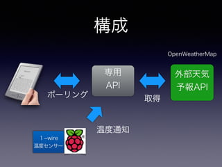 構成 
専用 
API 
温度通知 
ポーリング 
外部天気 
予報API 
取得 
OpenWeatherMap 
１-wire 
温度センサー 
 