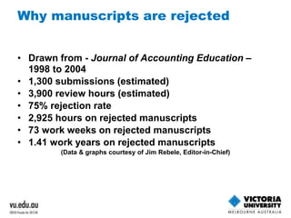 Why manuscripts are rejected 
• Drawn from - Journal of Accounting Education – 
1998 to 2004 
• 1,300 submissions (estimated) 
• 3,900 review hours (estimated) 
• 75% rejection rate 
• 2,925 hours on rejected manuscripts 
• 73 work weeks on rejected manuscripts 
• 1.41 work years on rejected manuscripts 
(Data & graphs courtesy of Jim Rebele, Editor-in-Chief) 
 